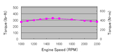 Curva de rendimiento del motor Cummins B3.9 original de EE.UU.