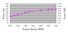 Curva de rendimiento del motor Cummins B3.9 original de EE.UU.