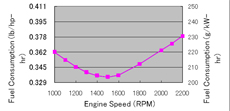 Curva de rendimiento del motor Cummins B3.9 original de EE.UU.